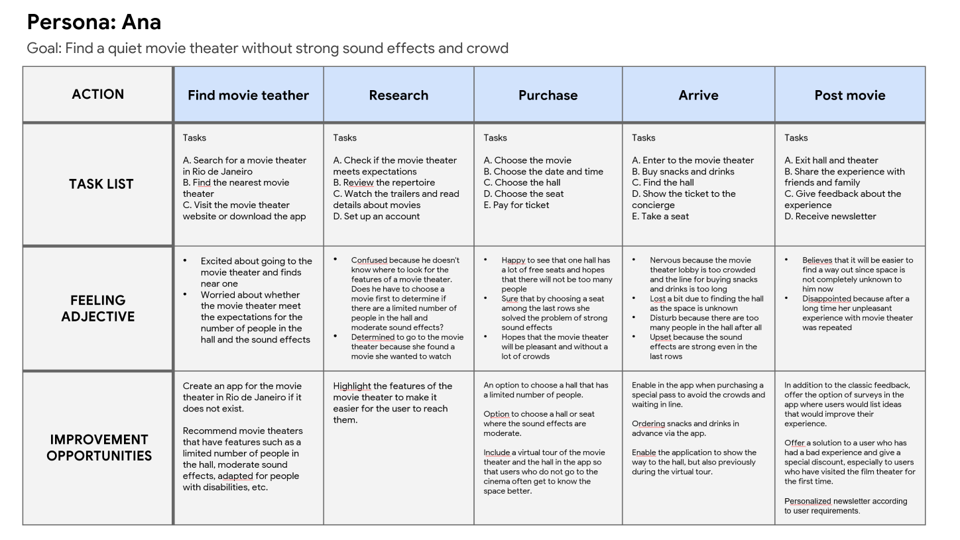 User journey map