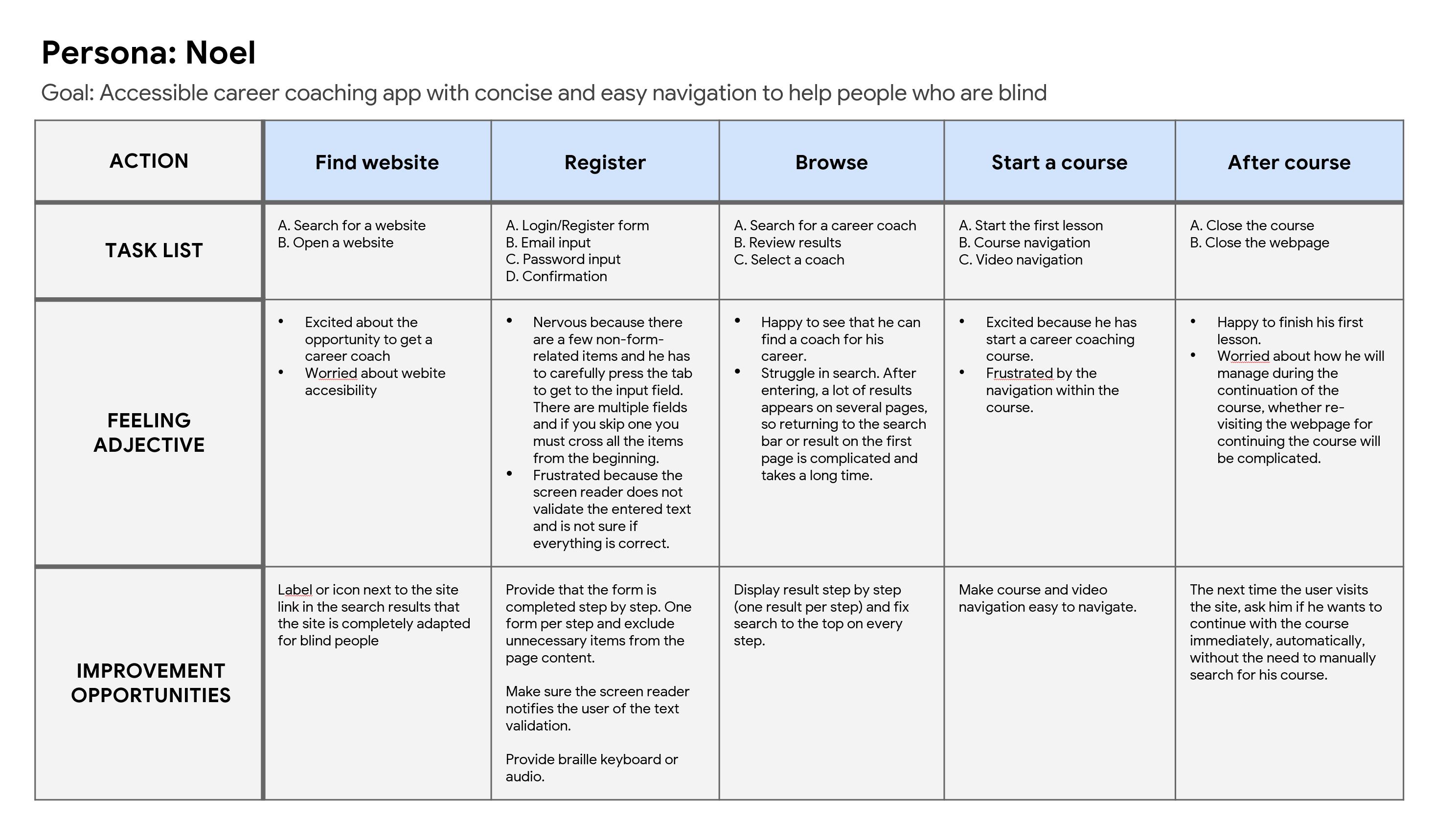 User journey map