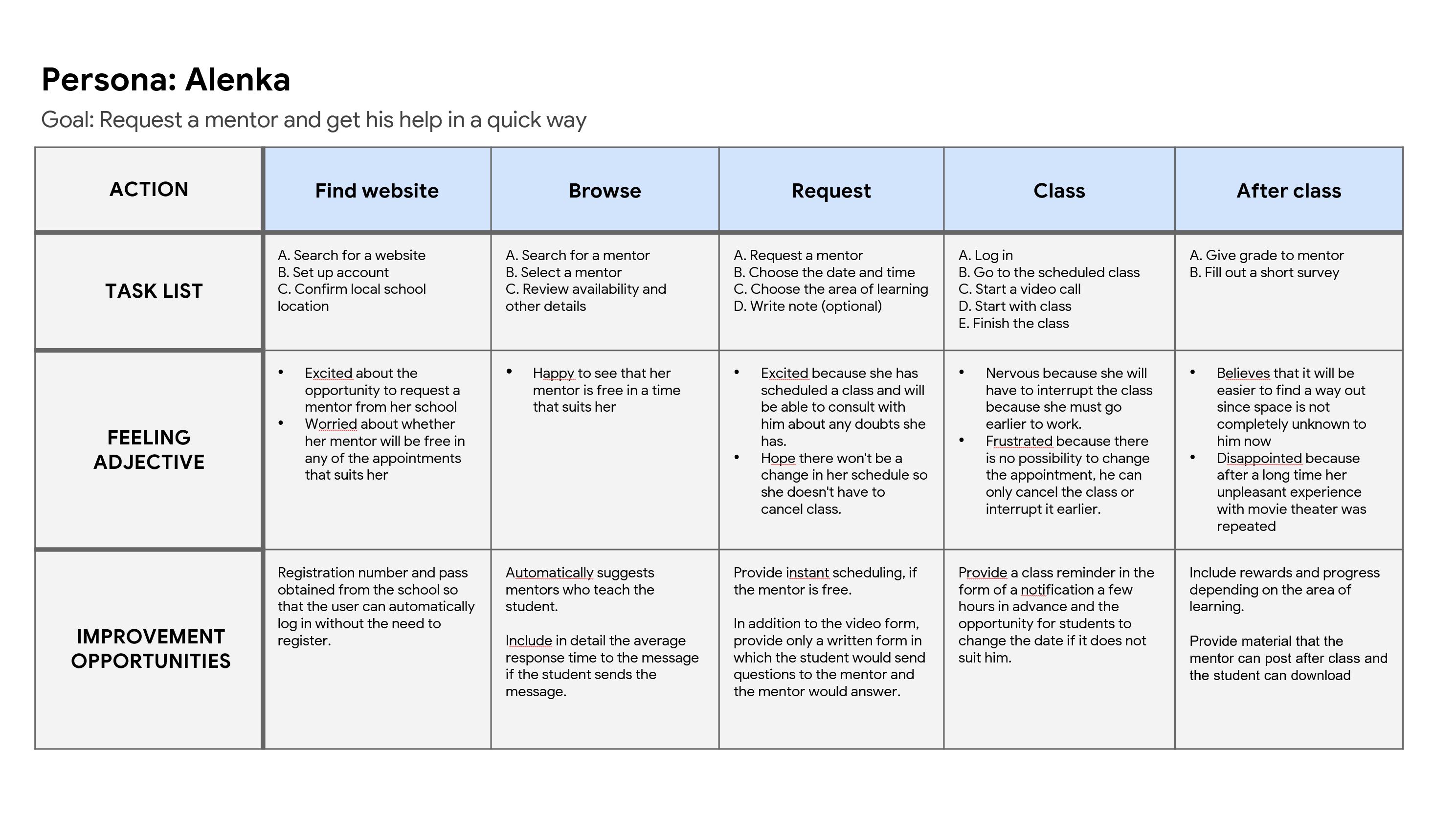 User journey map